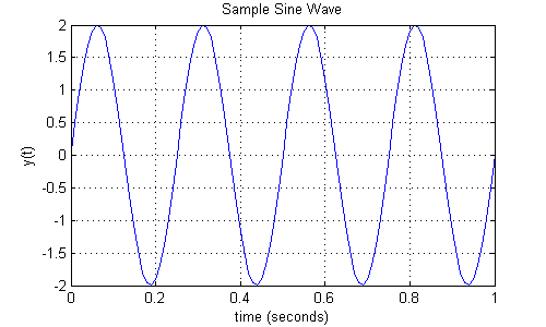 Sine Wave in Time Domain